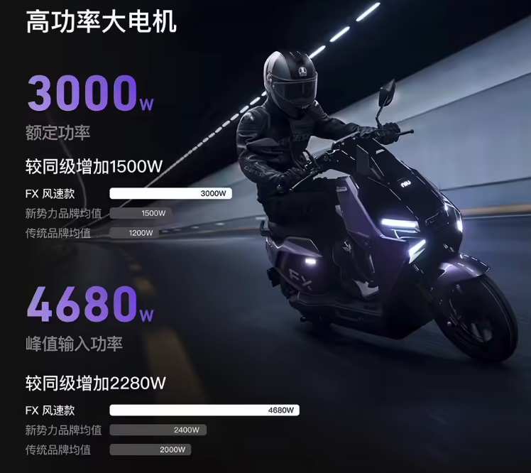 小牛电动FX风速电摩正式发布:3000W电机破80km/h极速 权益价4799元起 